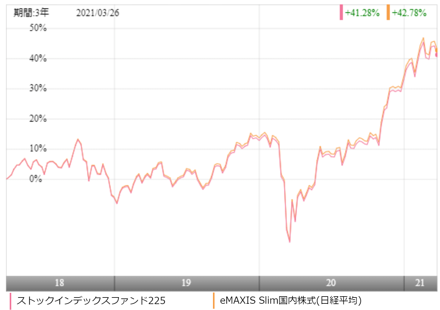 ストック インデックス ファンド 225 基準 価格