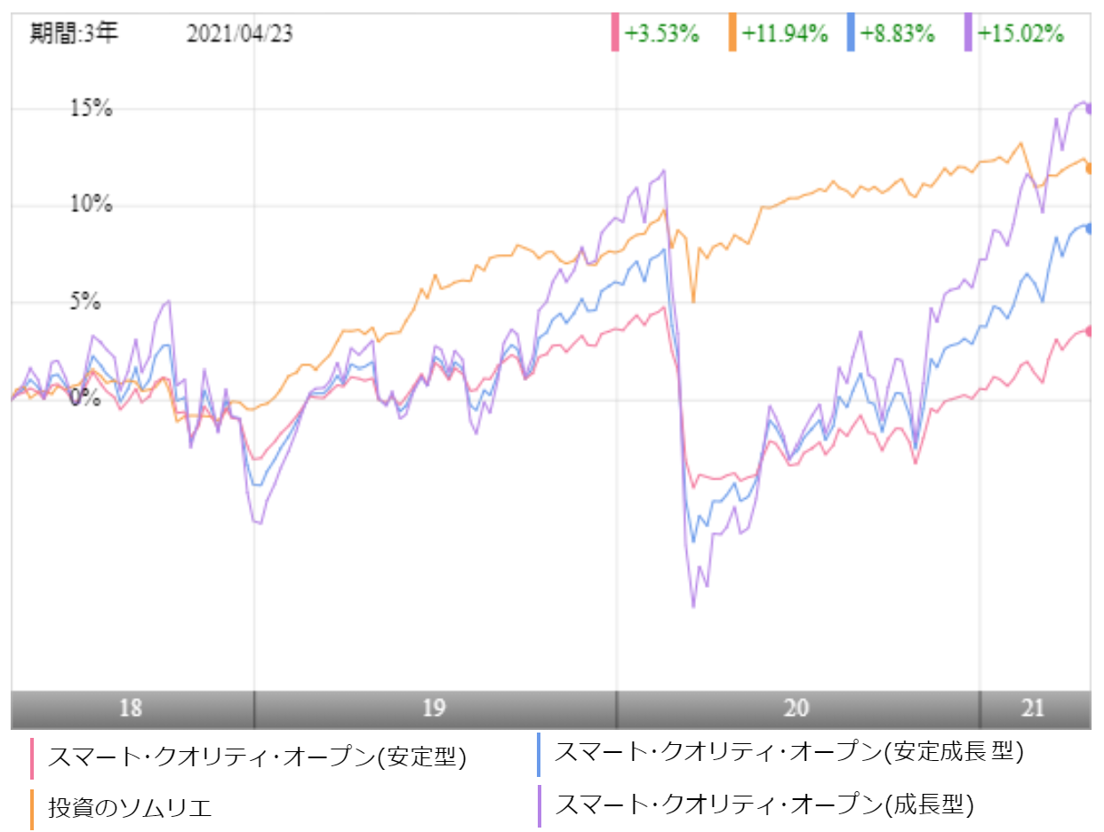 スマラップ 安定型 の評価や評判は 今後の見通しはいかに 投資マニアによる投資マニアのための投資実践記