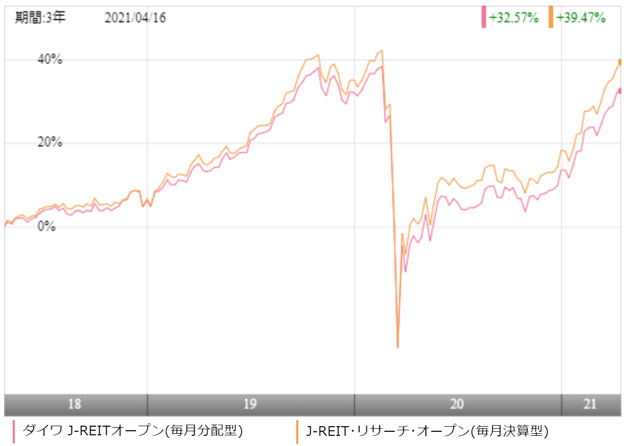 ダイワ J Reitオープン 毎月分配型 の評価や評判は 実質コストはいかに 投資マニアによる投資マニアのための投資実践記