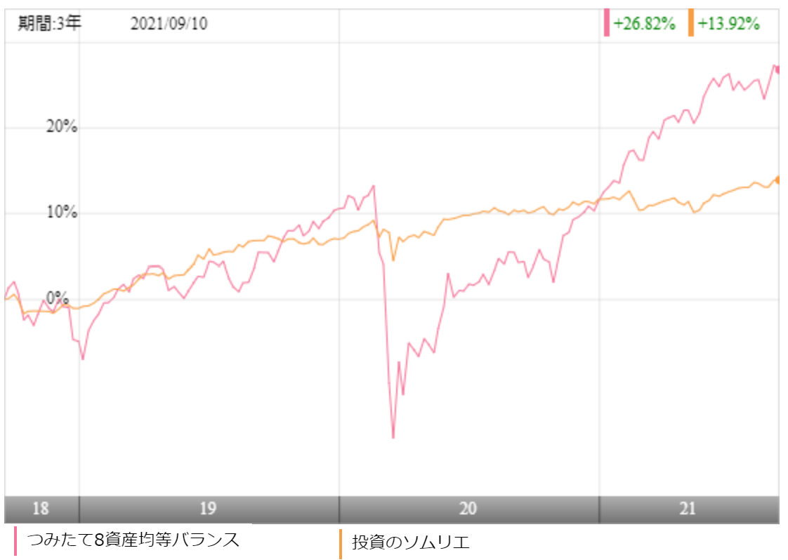 つみたて8資産均等バランスの評価や評判は 実質コストはいかに 投資マニアによる投資マニアのための投資実践記