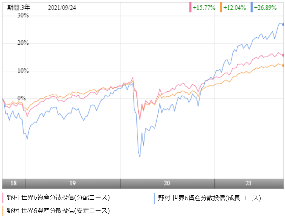 野村 世界6資産分散投信の評価や評判は 実質コストはどう 投資マニアによる投資マニアのための投資実践記