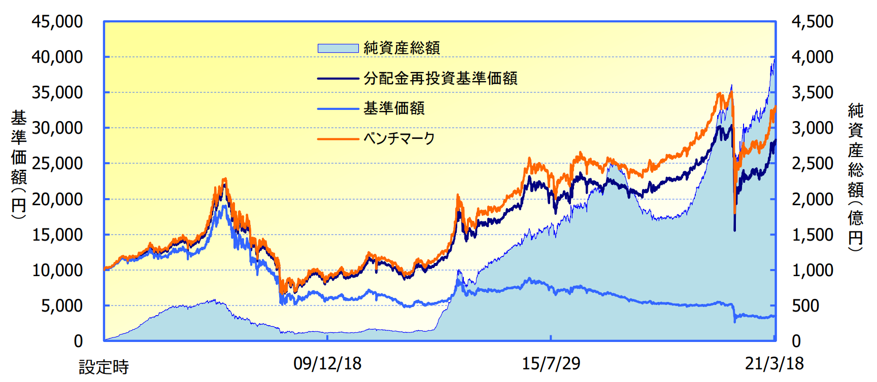 ダイワ J Reitオープン 毎月分配型 の評価や評判は 実質コストはいかに 投資マニアによる投資マニアのための投資実践記