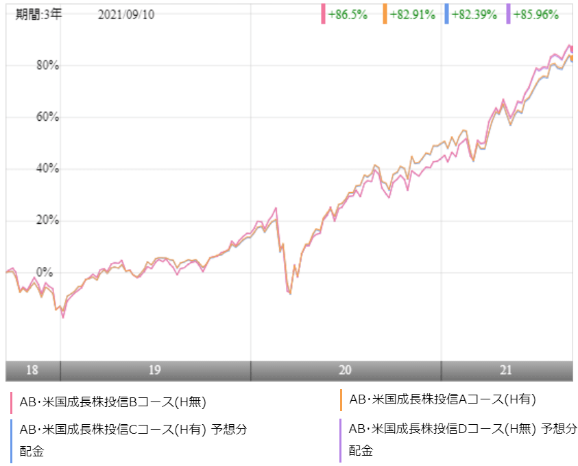 アライアンス バーンスタイン 米国成長株投信 シリーズの残高拡大 ｄコースは４０００億円目前 モーニングスター