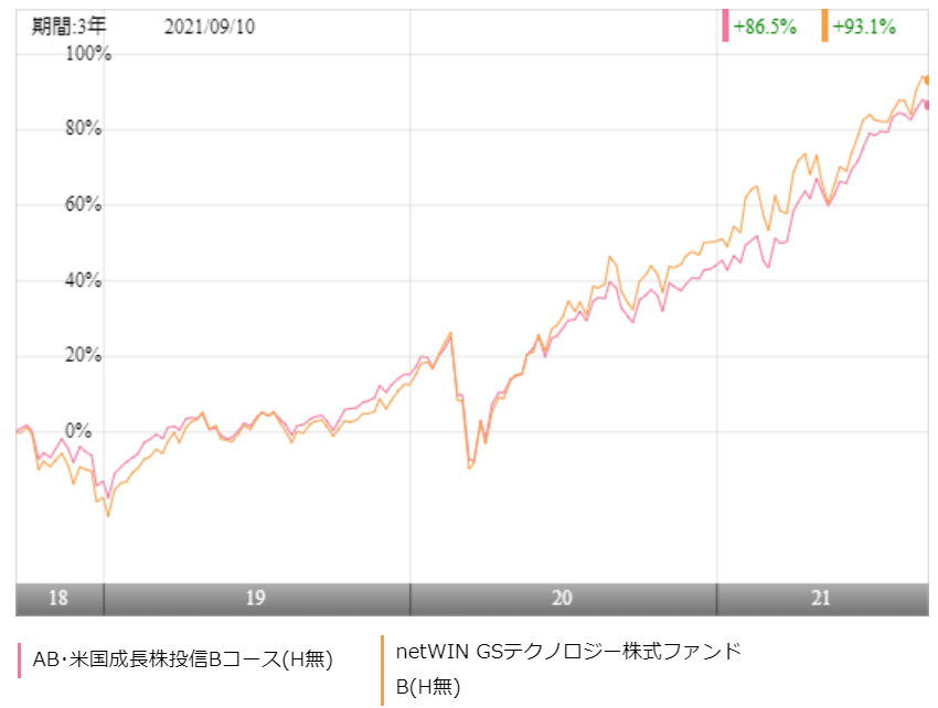 アライアンス バーンスタイン 米国成長株投信bコースの評価や評判は 今後の見通しはどう 投資マニアによる投資マニアのための投資実践記