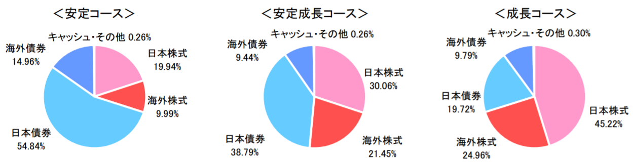 ゆうバランス 安定成長コースの評価や評判は 今後の見通しはいかに 投資マニアによる投資マニアのための投資実践記