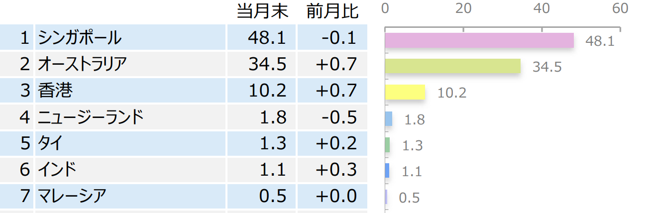 アジア好利回りリート ファンドの評価や評判は 今後の見通しはどう 投資マニアによる投資マニアのための投資実践記