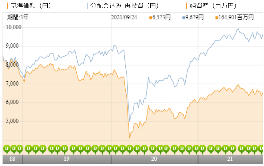 Lm オーストラリア高配当株ファンド 毎月分配型 の評価や評判は 今後の見通しはどう 投資マニアによる投資マニアのための投資実践記