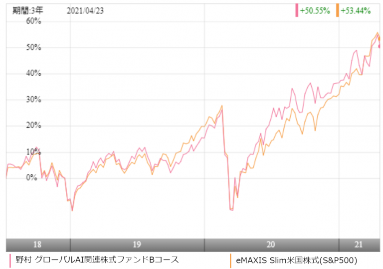 野村 グローバルAI関連株式ファンドBコースの評価や評判は？今後の見通しはどう？ ｜ 投資マニアによる投資マニアの