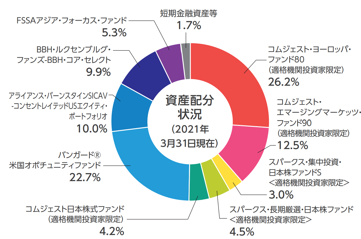 セゾン 資産形成の達人ファンドの評価や評判は 今後の見通しはどう 投資マニアによる投資マニアのための投資実践記