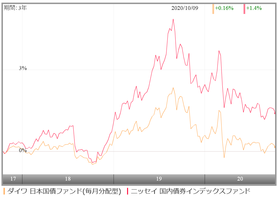 ダイワ 日本国債ファンド 毎月分配型 の評価や評判は 今後の見通しはどう 投資マニアによる投資マニアのための投資実践記