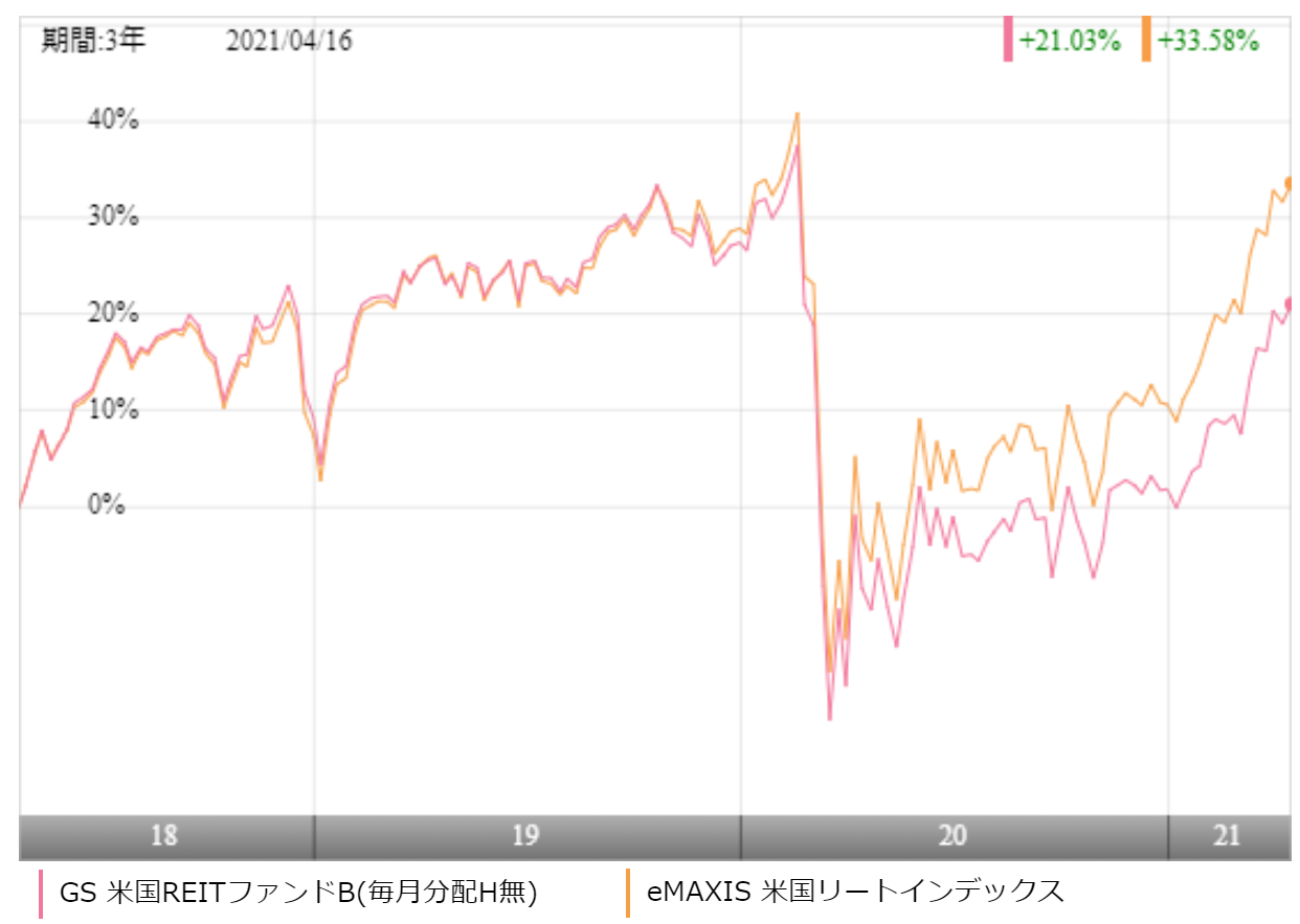 コロンブスの卵 ゴールドマン サックス米国reitファンド Bコースの評価や評判は 今後の見通しはどう 投資マニアによる投資マニアのための投資実践記