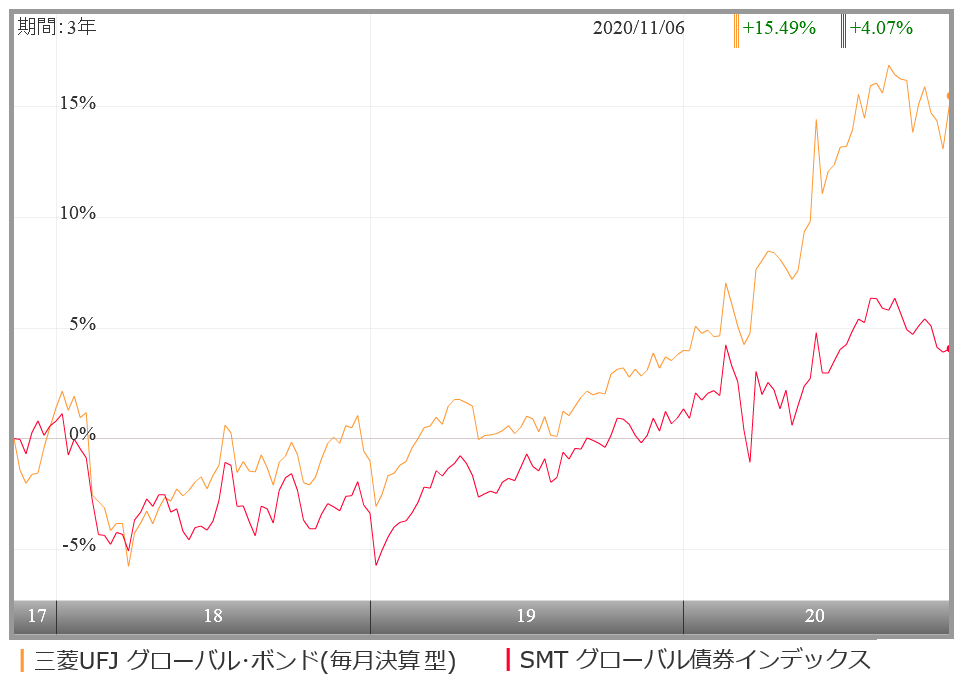 花こよみ 三菱ufj グローバル ボンド オープン 毎月決算型 の評価や評判は 今後の見通しはどう 投資マニアによる投資マニアのための投資実践記