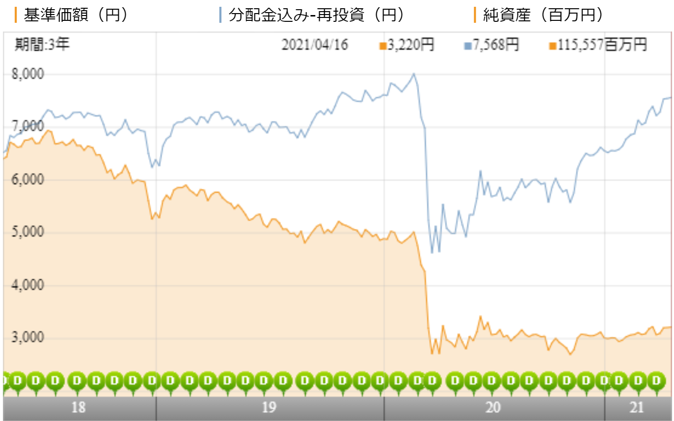 ニッセイ 世界リートオープン 毎月決算型 の評価や評判は 今後の見通しはどう 投資マニアによる投資マニアのための投資実践記