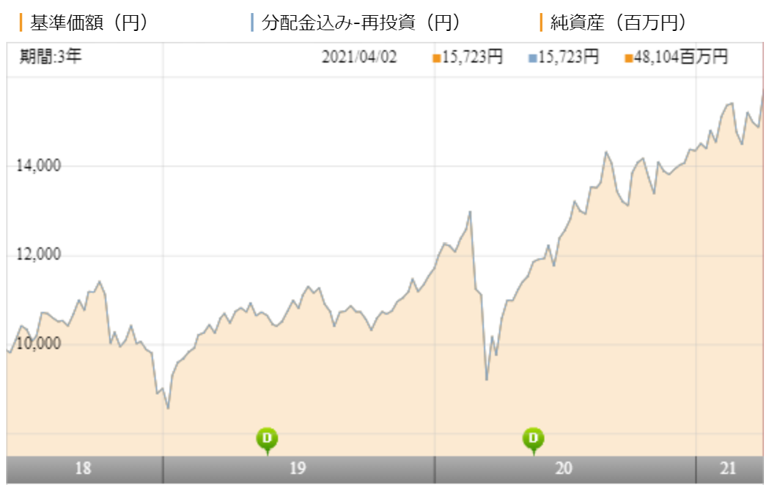 フィデリティ 米国株式ファンドの評価や評判は 果たして投資価値はあるのか徹底分析 投資マニアによる投資マニアのための投資実践記