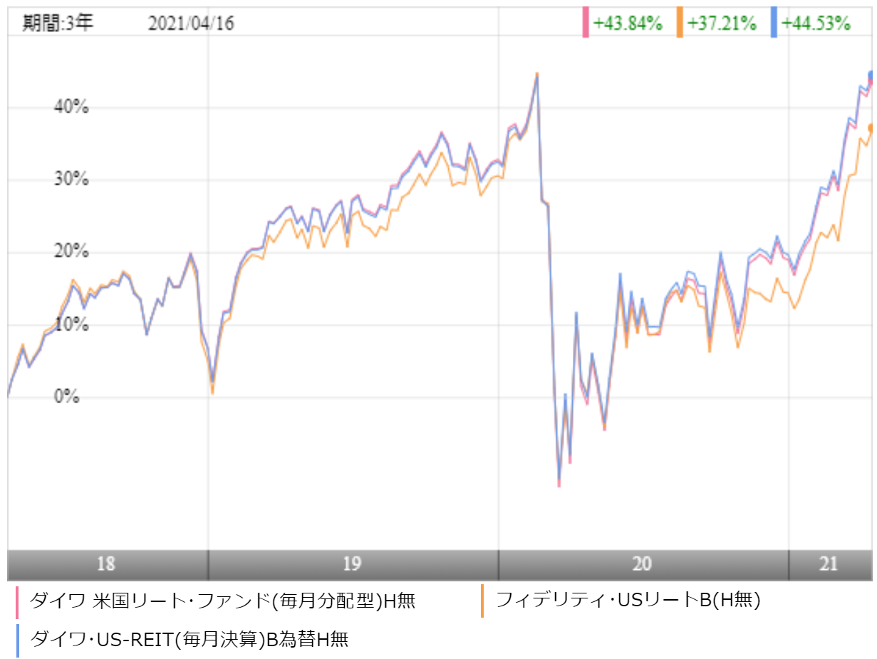 ダイワ米国リート ファンド 毎月分配型 の評価や評判は 今後の見通しはどう 投資マニアによる投資マニアのための投資実践記