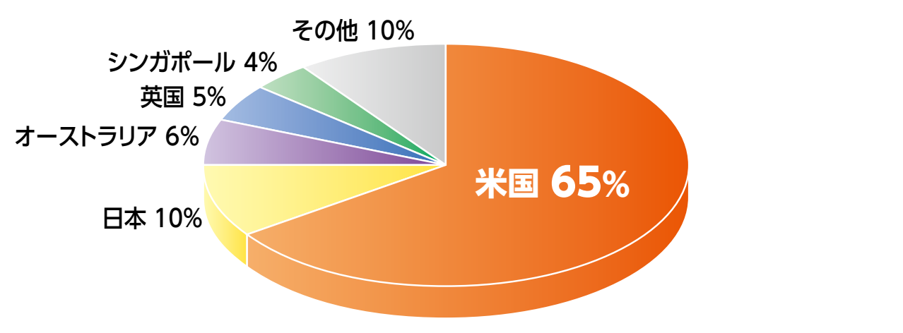 ダイワ米国リート ファンド 毎月分配型 の評価や評判は 今後の見通しはどう 投資マニアによる投資マニアのための投資実践記