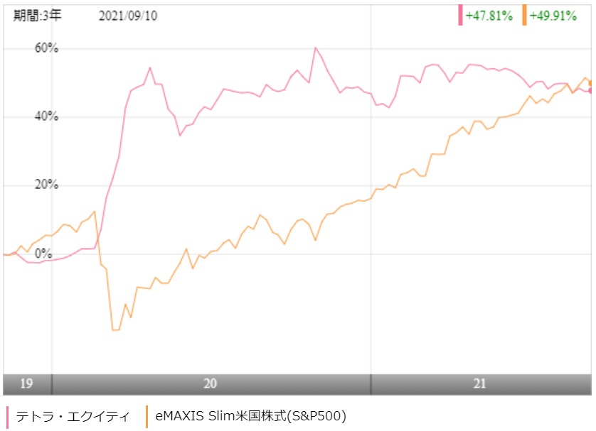 テトラ エクイティの評価や評判は 投資価値はあるのか 投資マニアによる投資マニアのための投資実践記