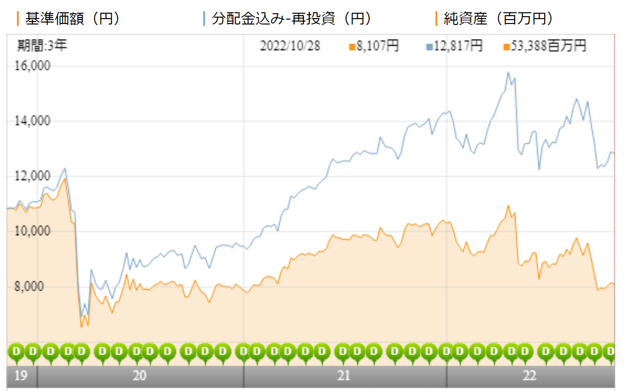 ダイワ 米国リート プラス 毎月分配型 の評価や評判は 今後の見通しはどう 投資マニアによる投資マニアのための投資実践記