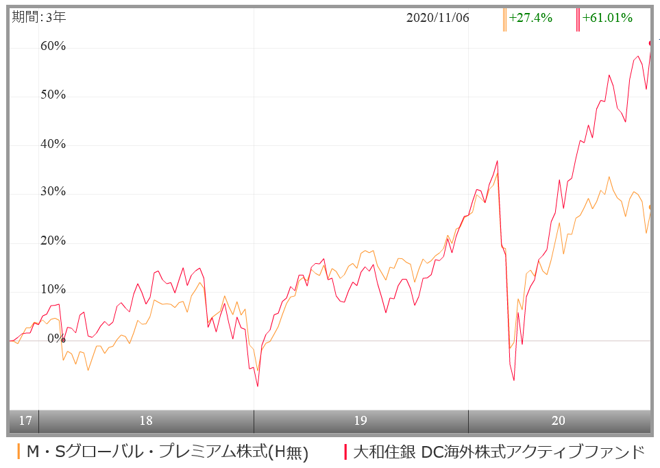 大和 住銀 Dc 海外 株式