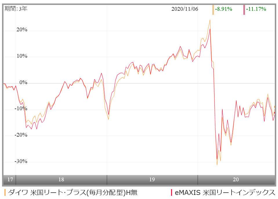 ダイワ 米国リート プラス 毎月分配型 の評価や評判は 今後の見通しはどう 投資マニアによる投資マニアのための投資実践記