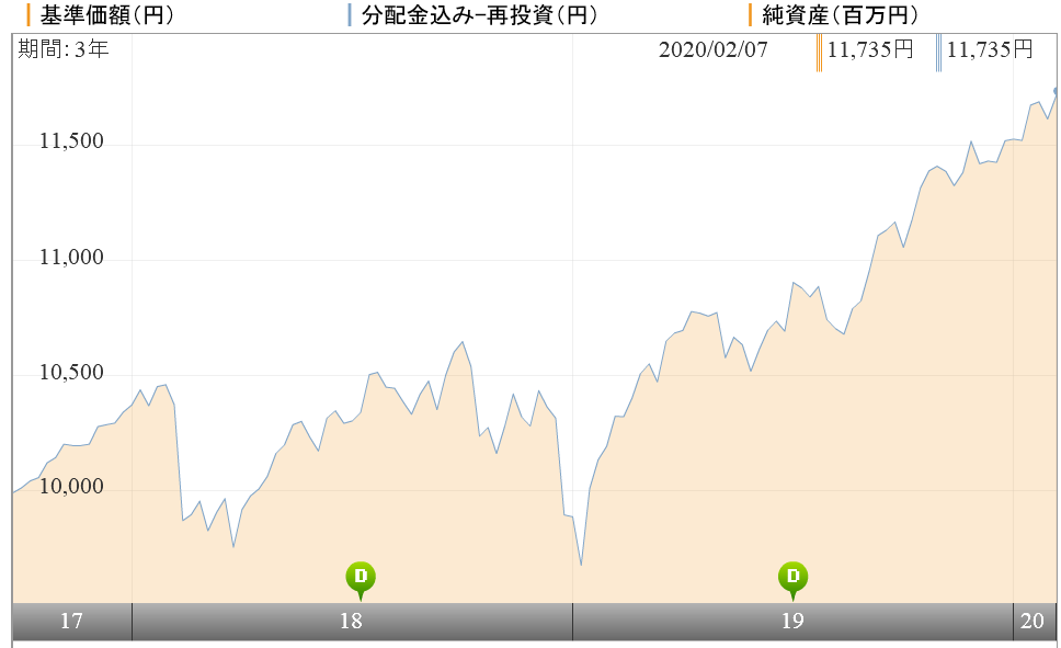 野村 6資産均等バランスの評価や評判は 今後の見通しはどう の評価や評判は 今後の見通しはどう 投資マニアによる投資マニアのための投資実践記