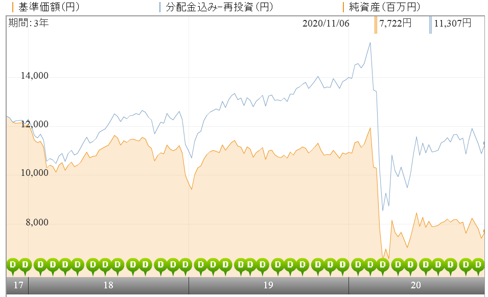 ダイワ 米国リート プラス 毎月分配型 の評価や評判は 今後の見通しはどう 投資マニアによる投資マニアのための投資実践記