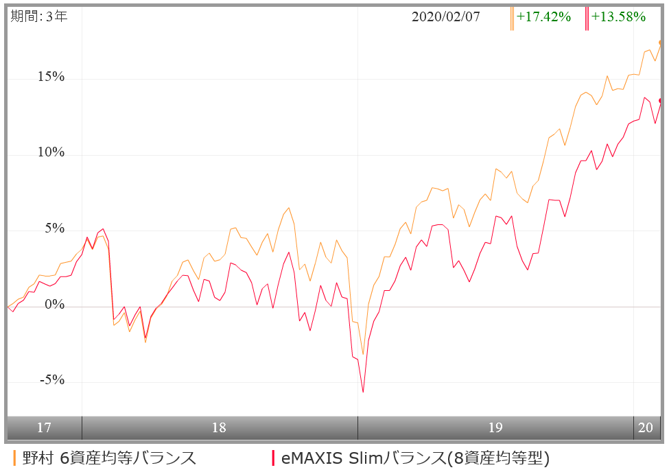 野村 6資産均等バランスの評価や評判は 今後の見通しはどう の評価や評判は 今後の見通しはどう 投資マニアによる投資マニアのための投資実践記