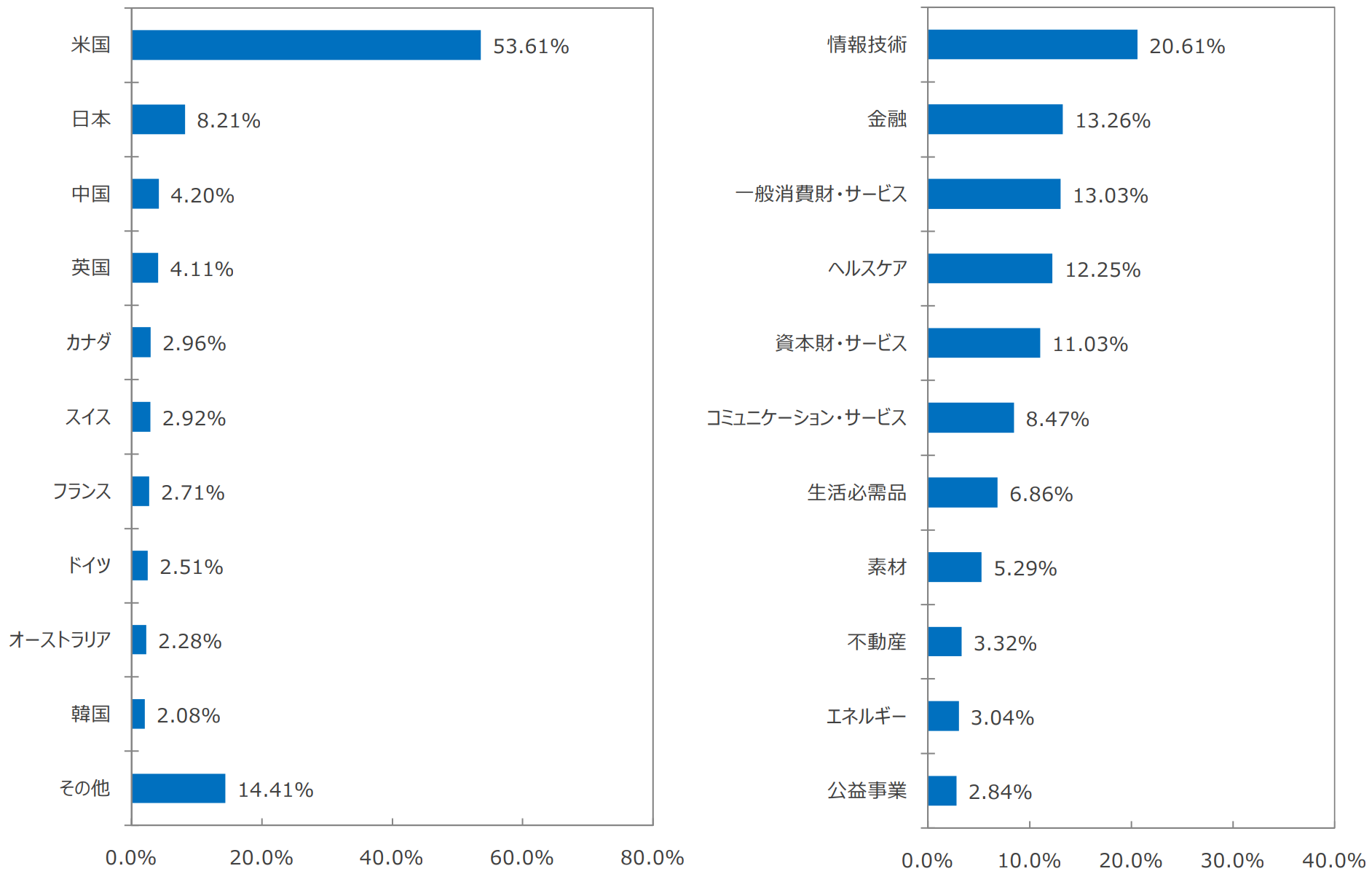 ｓｂｉ 全世界株式インデックス ファンドの評価や評判は 今後の見通しはどう 投資マニアによる投資マニアのための投資実践記