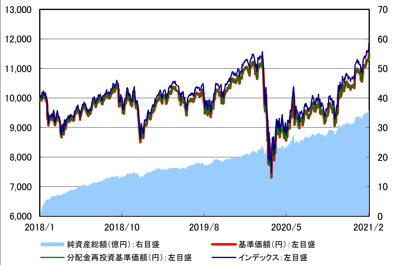 楽天vym 楽天 米国高配当株式インデックス ファンドの評価や評判は 今後の見通しはどう 投資マニアによる投資マニアのための投資実践記