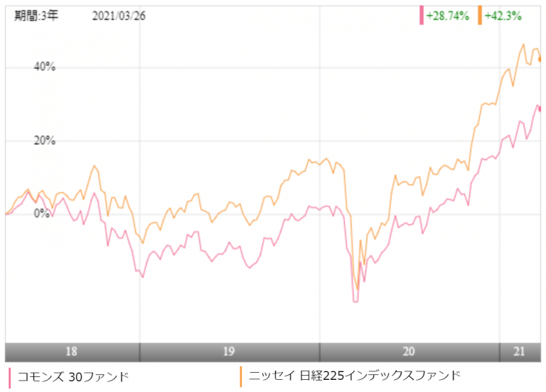 コモンズ 30ファンドの評価や評判は？今後の見通しはどう？ ｜ 投資マニアによる投資マニアのための投資実践記