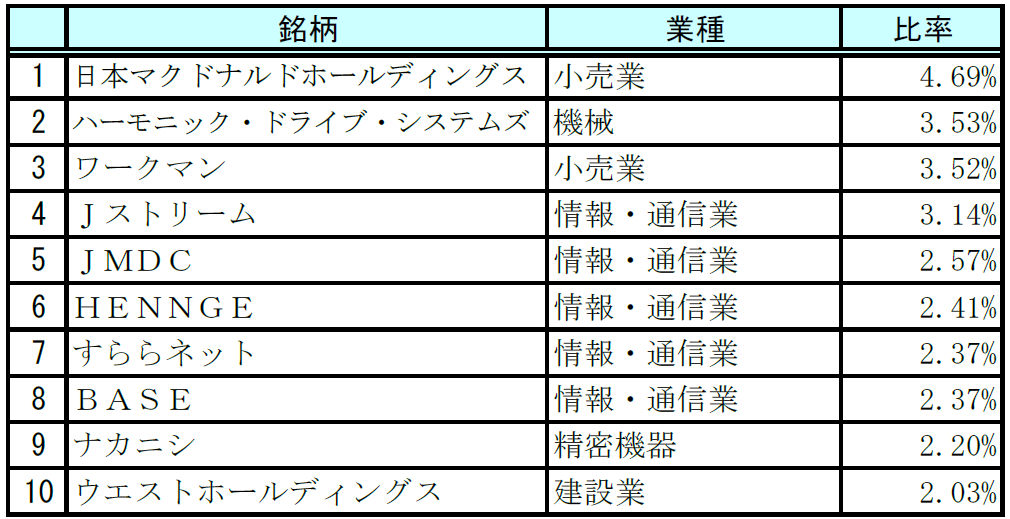 日本新興株オープンの評価や評判は 今後の見通しはいかに 投資マニアによる投資マニアのための投資実践記