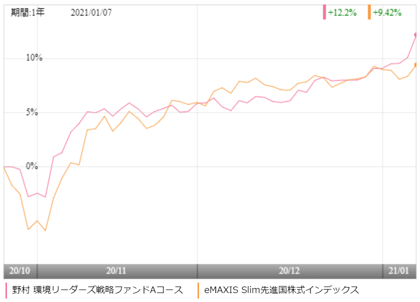 野村 環境リーダーズ戦略ファンド Aコースの評価や評判は 今後の見通しはどう 投資マニアによる投資マニアのための投資実践記