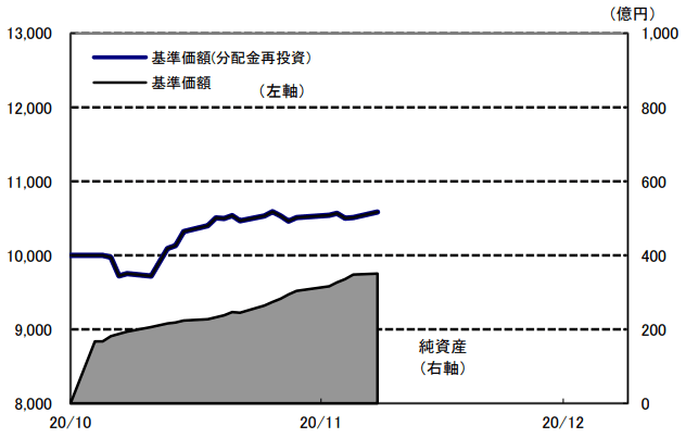 野村 環境リーダーズ戦略ファンド Aコースの評価や評判は 今後の見通しはどう 投資マニアによる投資マニアのための投資実践記