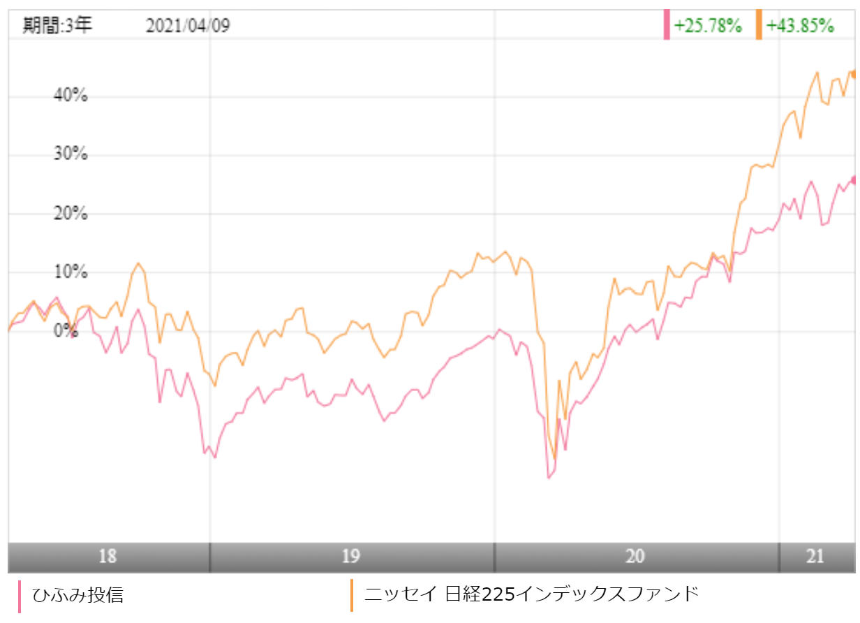 まるごとひふみの評価や評判は 果たして投資価値はあるのか 投資マニアによる投資マニアのための投資実践記