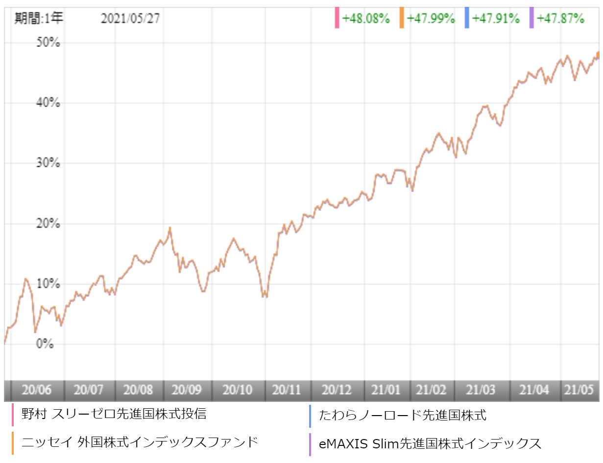 野村 スリーゼロ先進国株式投信の評価や評判は？実質コストは？今後の見通しはどう？ ｜ 投資マニアによる投資マニアの