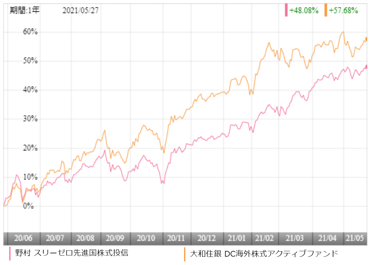 野村 スリーゼロ先進国株式投信の評価や評判は？実質コストは？今後の見通しはどう？ ｜ 投資マニアによる投資マニアの