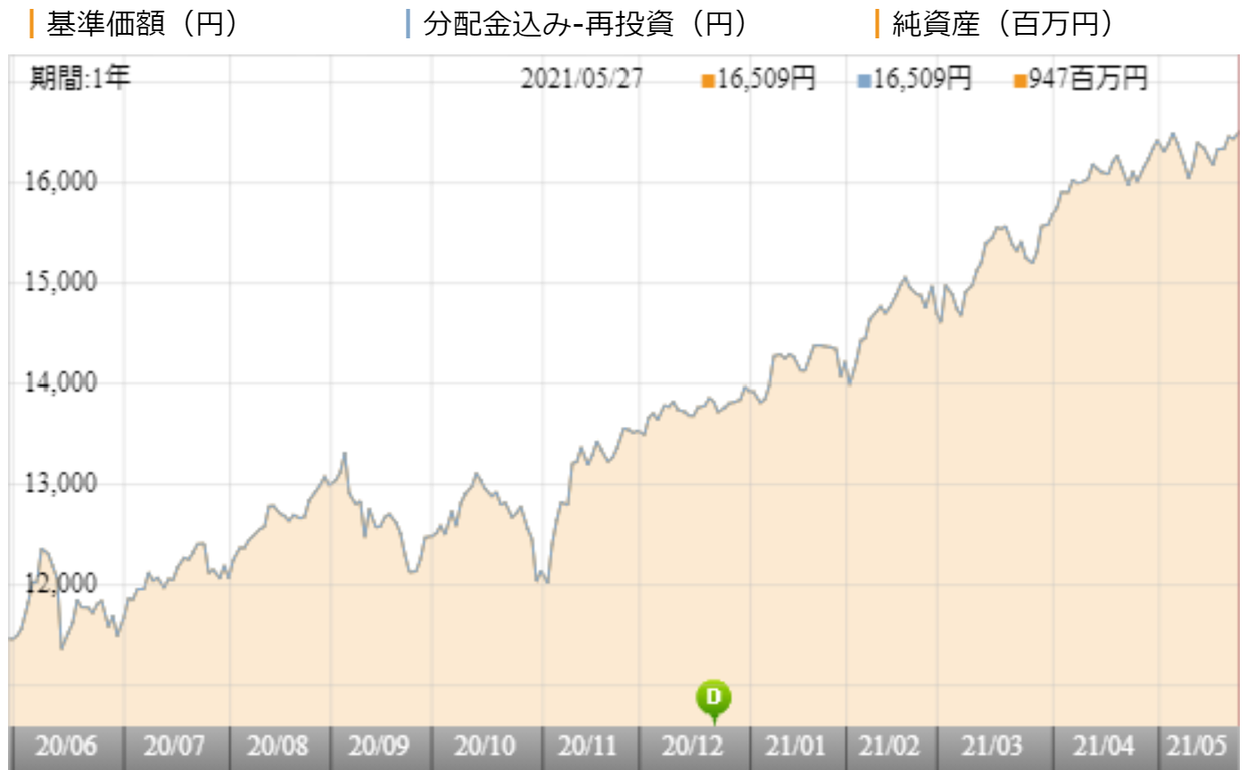 野村 スリーゼロ先進国株式投信の評価や評判は？実質コストは？今後の見通しはどう？ ｜ 投資マニアによる投資マニアの