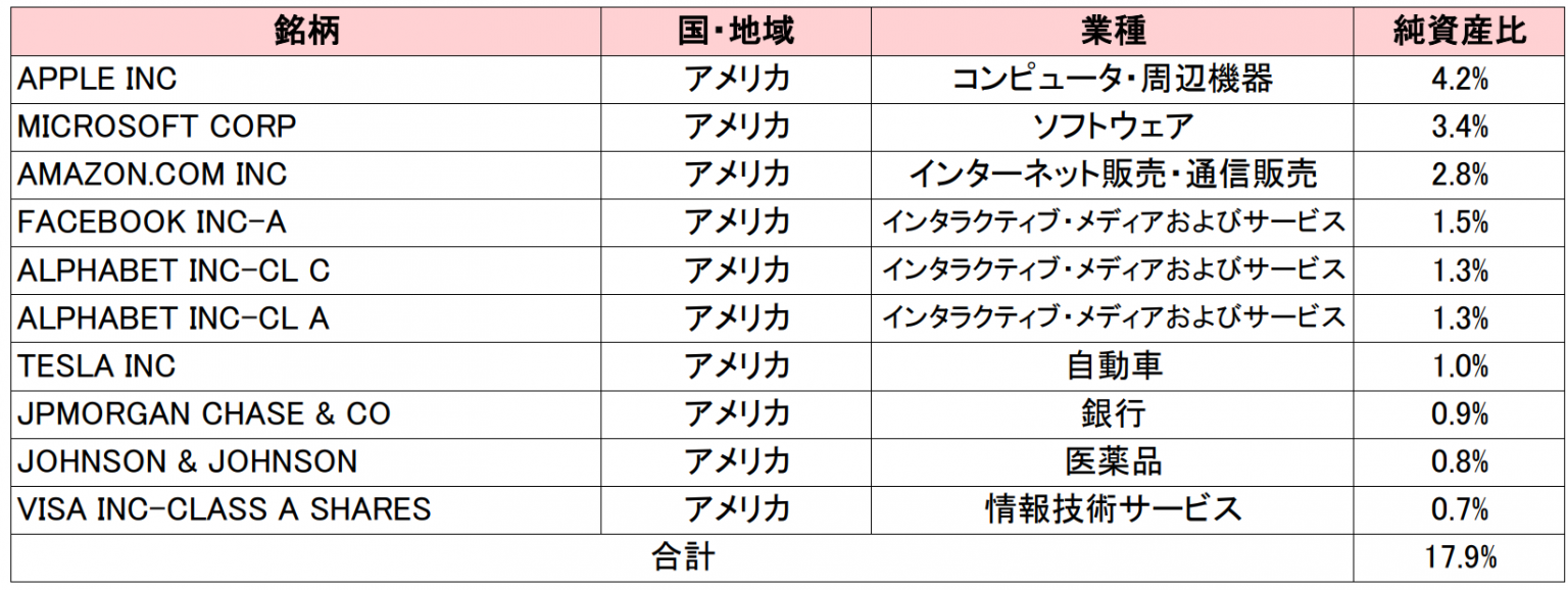 野村 スリーゼロ先進国株式投信の評価や評判は？実質コストは？今後の見通しはどう？ ｜ 投資マニアによる投資マニアの