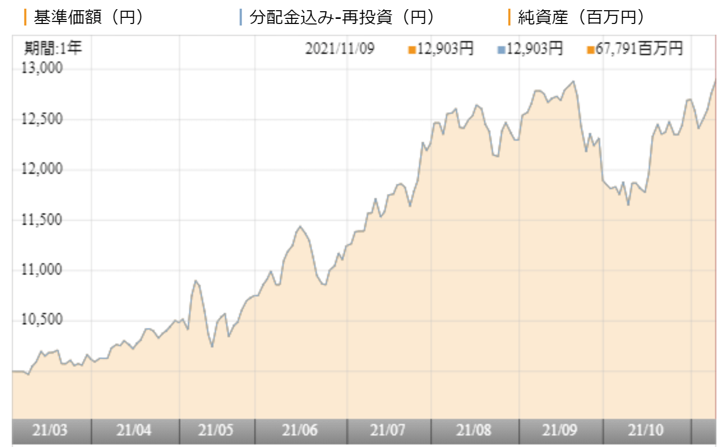 ダブル ブレイン ブル の評価や評判は 投資価値はあるのか 投資マニアによる投資マニアのための投資実践記