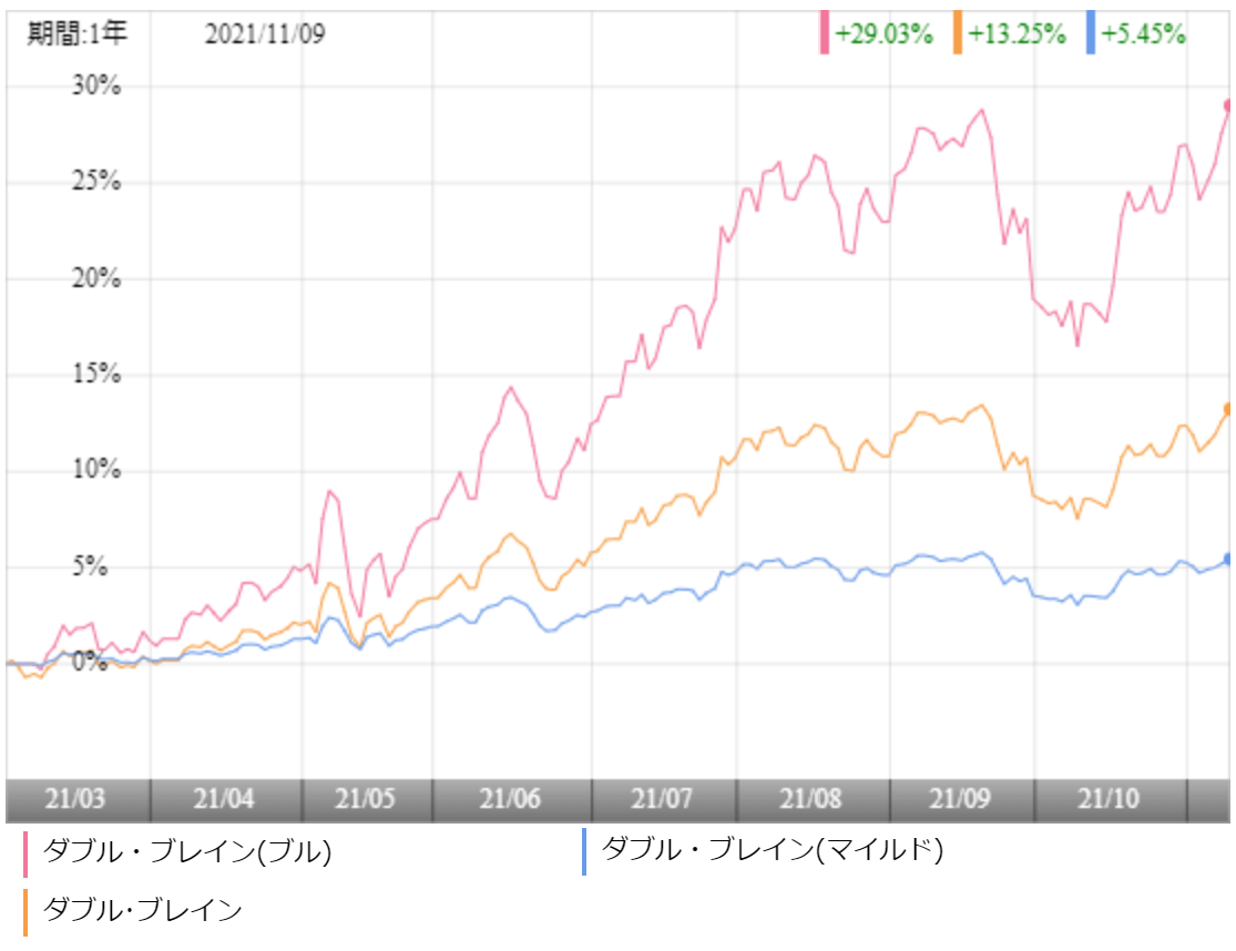 ダブル ブレイン ブル の評価や評判は 投資価値はあるのか 投資マニアによる投資マニアのための投資実践記