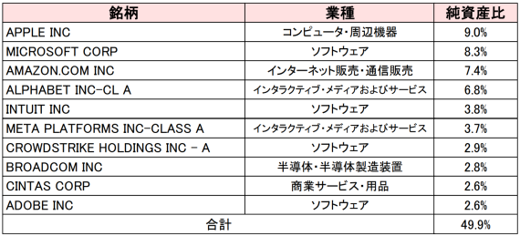 米国NASDAQオープンBコースの評価や評判は？今後の見通しはいかに？ - 投資マニアのための投資実践記